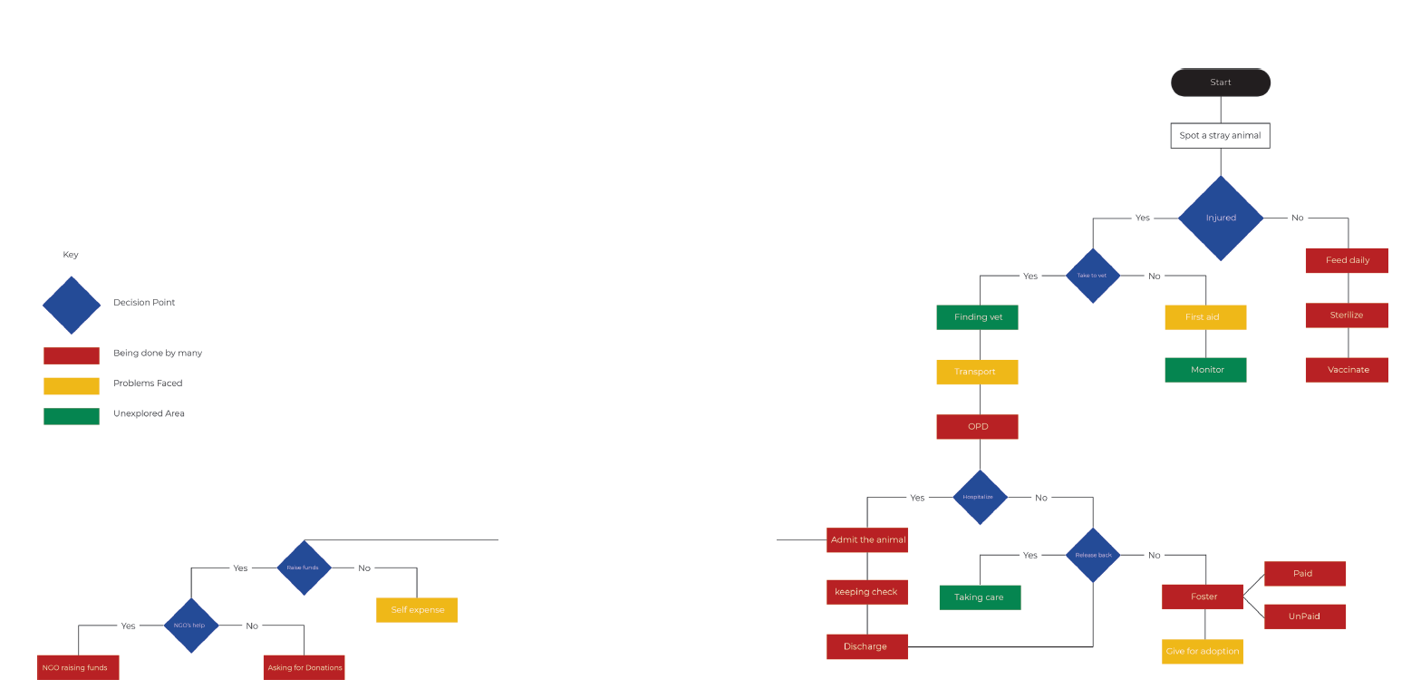 System flowchart — tracing the care journey from discovery to long-term outcome