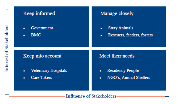 Stakeholder influence and interest mapping
